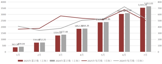 20251-7ʡҵۼʵ3,543.24Ԫ